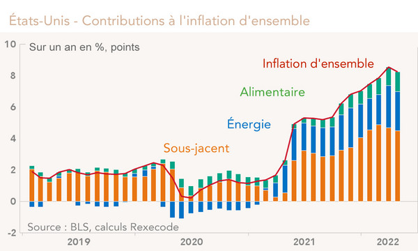États-Unis - Contributions à l'inflation d'ensemble (graphique)