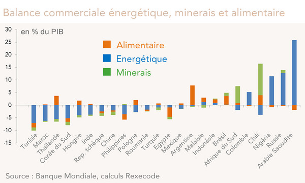 Balance commerciale énergétique, minerais et alimentaire  (graphique)