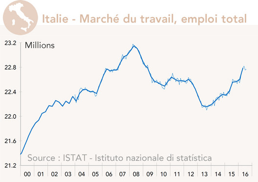 Italie - Marché du travail, emploi total