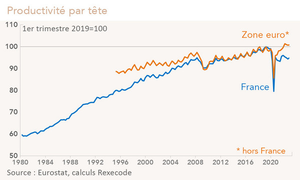Productivité par tête France - Zone euro depuis 1980 (graphique Rexecode)