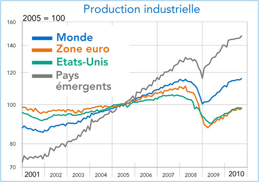 Production industrielle : monde - zone euro - Etats-Unis - Pays émergents (2000 - 2010) graphique