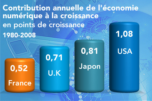 Economie numérique et croissance économique en points de PIB - France , Allemagne Japon, Royaume-Uni, Etats-Unis (histogramme)