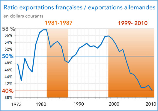 Ratio exportations françaises / exportations allemandes La France n’a pas toujours perdu des parts de marché 1973 2010