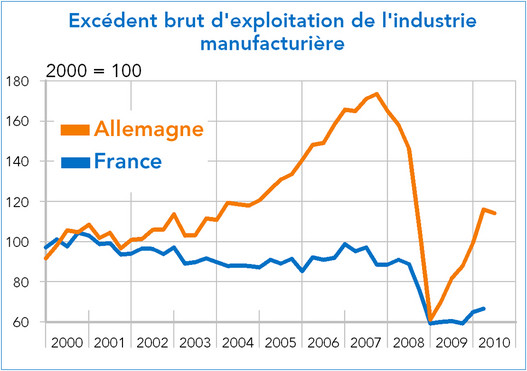 Excédent brut d'exploitation de l'industrie manufacturière France Allemagne 2000-2010