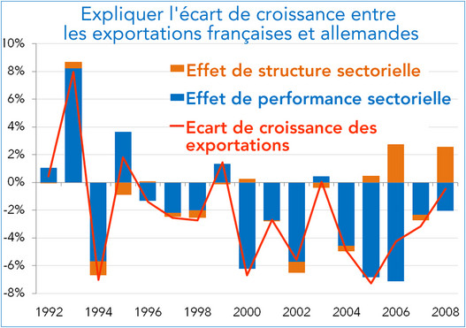 décomposition de l''écart de croissance des exportations France Allemagne (histogramme)