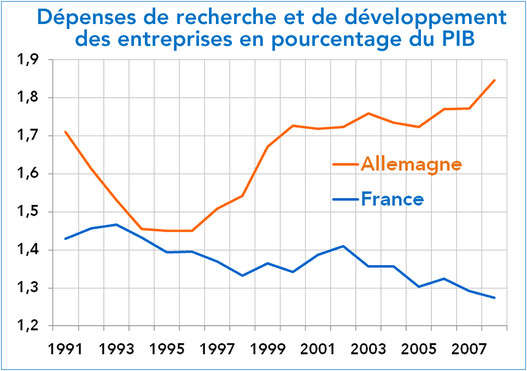 Dépenses de recherche et de développement des entreprises en pourcentage du PIB France - Allemagne 1991-2007 (graphique)