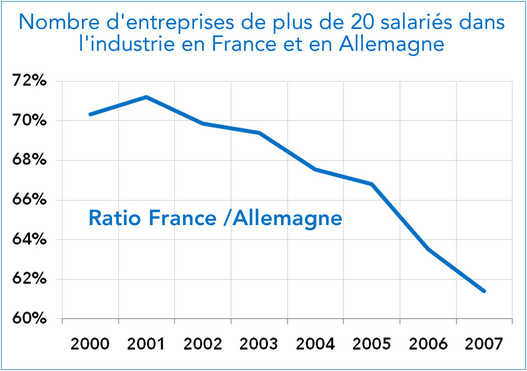 Ratio France / Allemagne nombre d'entreprises industrie manuifacturieres