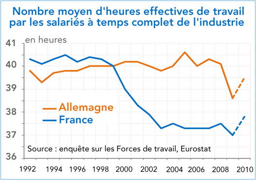 Nombre moyen d'heures effectives de travail par les salariés à temps complet de l'industrie - France - Allemagne 1992 - 2010