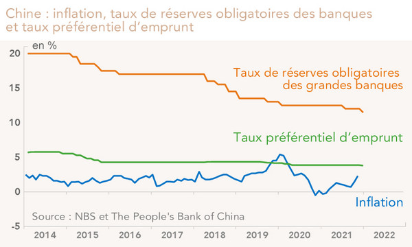 Chine : inflation, taux de réserves obligatoires des banques  et taux préférentiel d’emprunt (graphique)