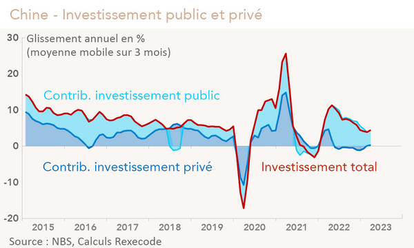 Graphique - Chine - Investissement public et privé