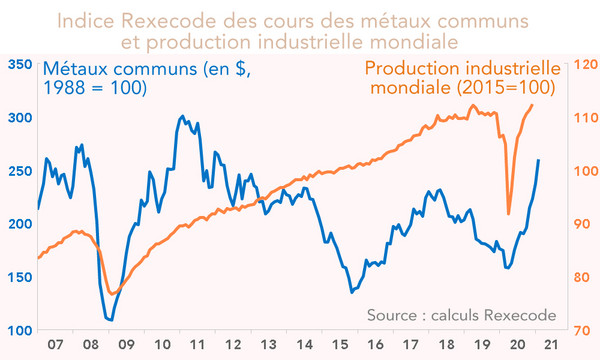 Indice Rexecode des cours des métaux communs et production industrielle mondiale  