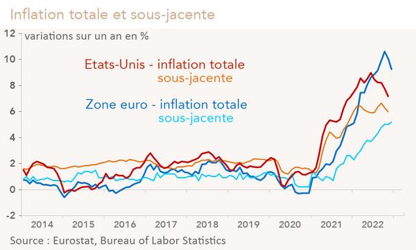 Etats-Unis - zone euro - Inflation totale et sous-jacente (graphique)