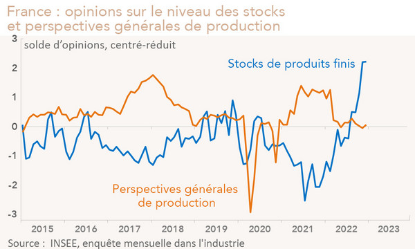 France: opinions sur le niveau des stocks et perspectives générales de production (graphique)