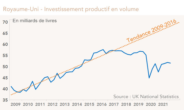 Royaume-Uni - Investissement productif en volume (graphique)