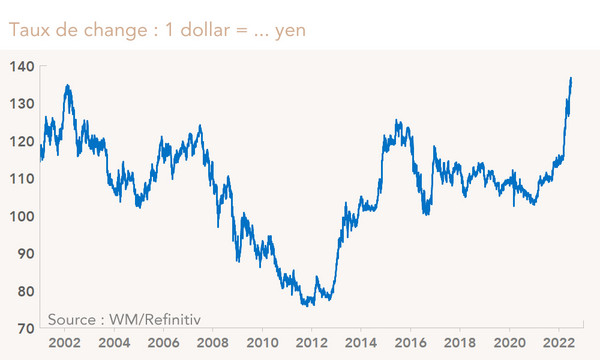 Taux de change : 1 dollar = ... yen  (graphique)