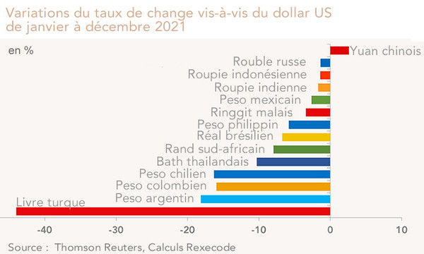 change devises émergentes face au dollar (graphique)