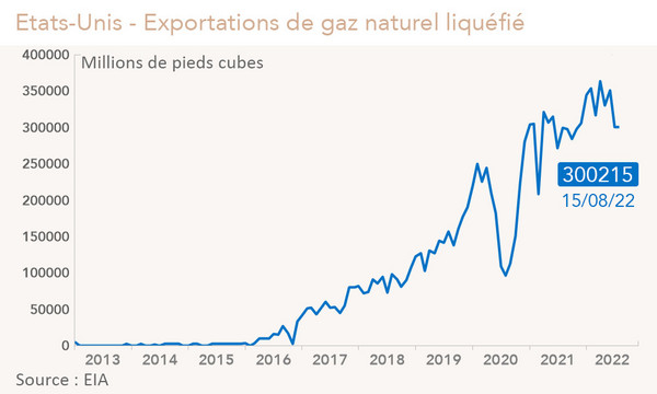 Etats-Unis - Exportations de gaz naturel liquéfié (graphique)