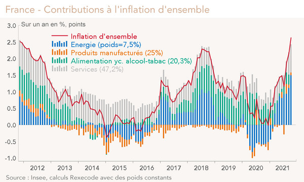 France - Contributions à l'inflation d'ensemble (graphique)