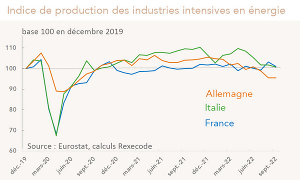 Indice de production des industries intensives en énergie (France, Allemagne, Italie) graphique 2019-2022