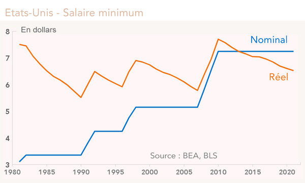 Etats-Unis - Salaire minimum 
