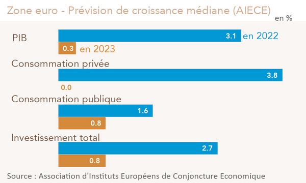 Zone euro - Prévision de croissance médiane (AIECE) 2022-2023 Graphique
