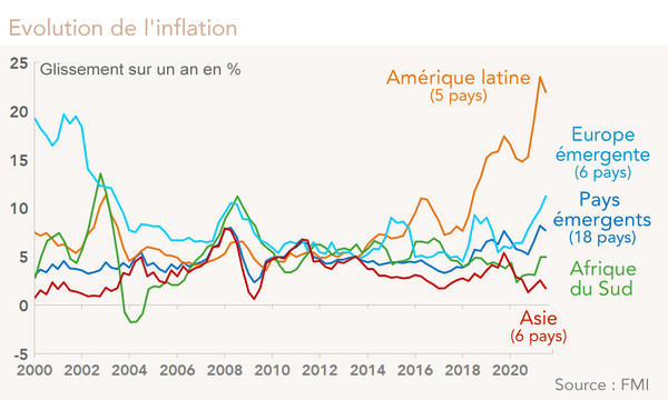 Pays émergents, Evolution de l'inflation  (graphique)