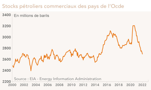 Stocks pétroliers commerciaux des pays de l’Ocde (graphique)