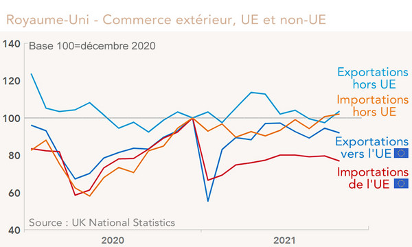 Royaume-Uni - Commerce extérieur, UE et non-UE