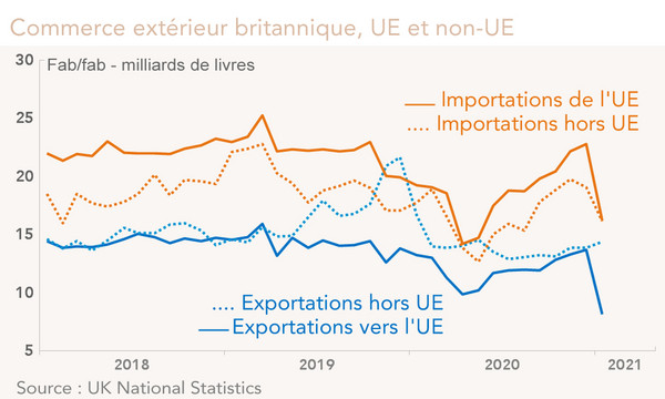 Commerce extérieur britannique, UE et non-UE 