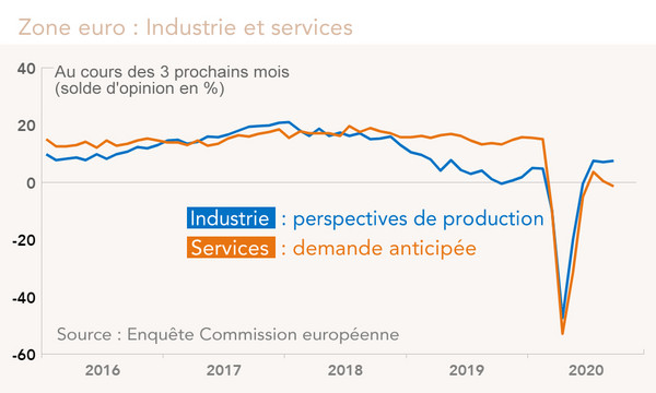 Zone euro : Industrie et services (Enquête Commission européenne)