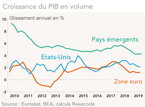 Croissance du PIB en volume Pays émergents Etats-Unis Zone euro
