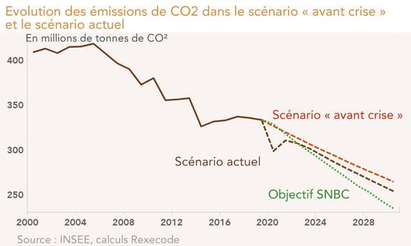 Evolution des émissions de CO2 dans le scénario « avant crise »  et le scénario actuel