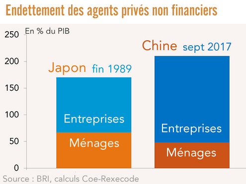Endettement des agents privés non financiers Japon 1989 / Chine 2017