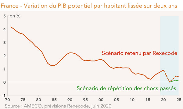 France - Variation du PIB potentiel par habitant lissée sur deux ans