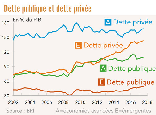 Dette publique et privée pays avancées et émergents (graphique 2002-2018)