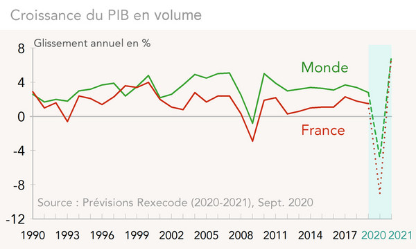 Croissance du PIB en volume Monde et France - Prévisions Rexecode (2020-2021), Sept. 2020