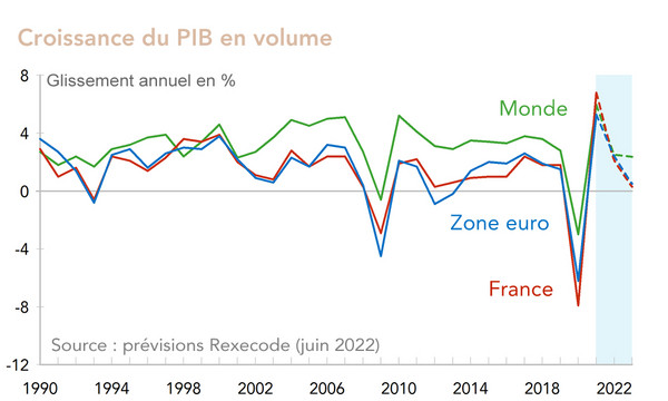 Croissance du PIB Monde, Zone euro, France depuis 1990 et prévisions Rexecode 2022-2023 (graphique, juin 2022)
