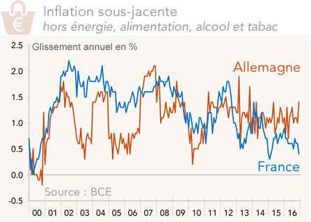 Inflation sous-jacente France - Allemagne (graphique)