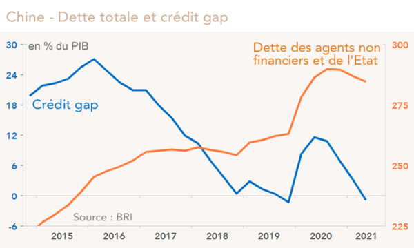 Chine - Dette totale et crédit gap (graphique)