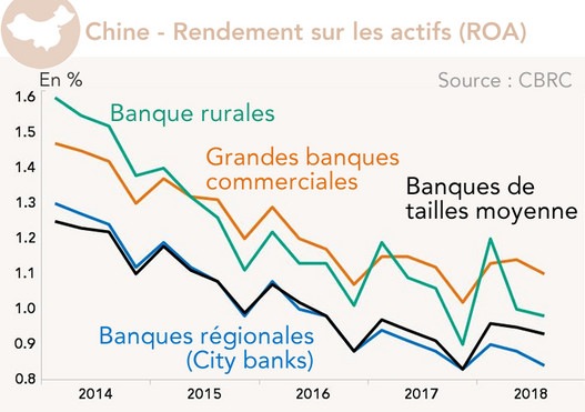 Chine - Rendement sur les actifs (ROA)