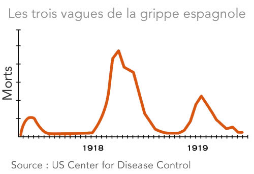 3 vagues de la grippe espagnole
