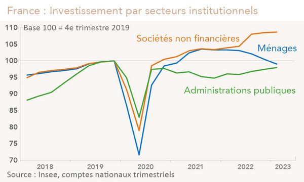 France : Investissement par secteurs institutionnels (graphique Rexecode)