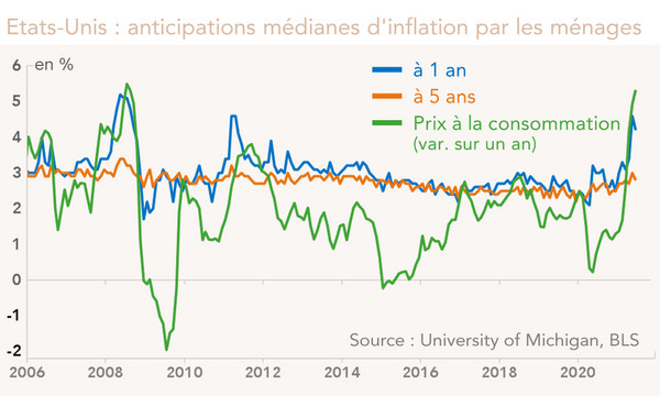 Etats-Unis : anticipations médianes d'inflation 