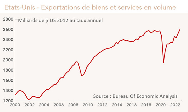 Exportations américaines de biens et services en volume (graphique)