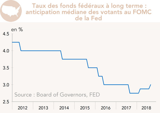 Etats-Unis Anticipation médiane des votants au FOMC de la Fed pour le niveau du taux des fonds fédéraux à long terme (graphique)