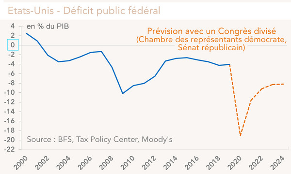 Etats-Unis - Déficit public fédéral