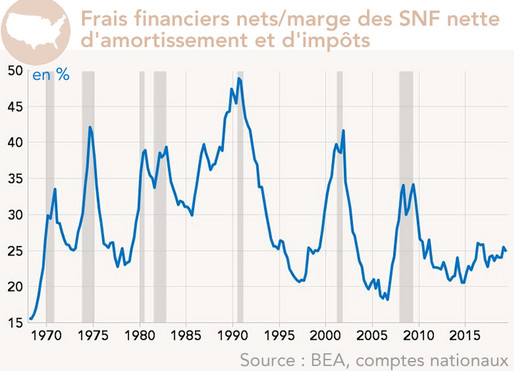 Etats-Unis - Frais financiers nets/marge des SNF nette d'amortissement et d'impôts