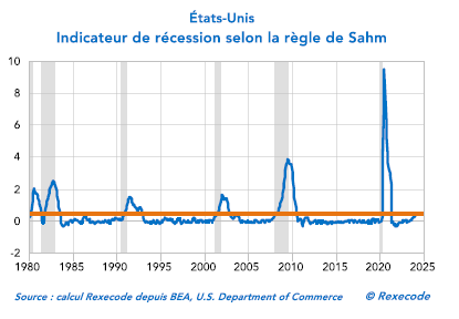 Etats-Unis (graphique Rexecode) indicateur de récession d'après la règle de Sahm