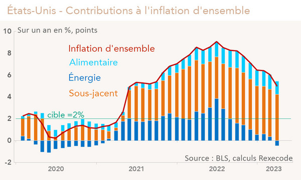 Etats-Unis Contributions de l’inflation (graphique Rexecode)