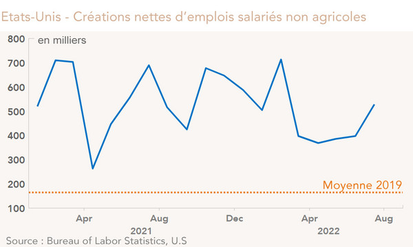 Etats-Unis - Créations nettes d’emplois salariés non agricoles 